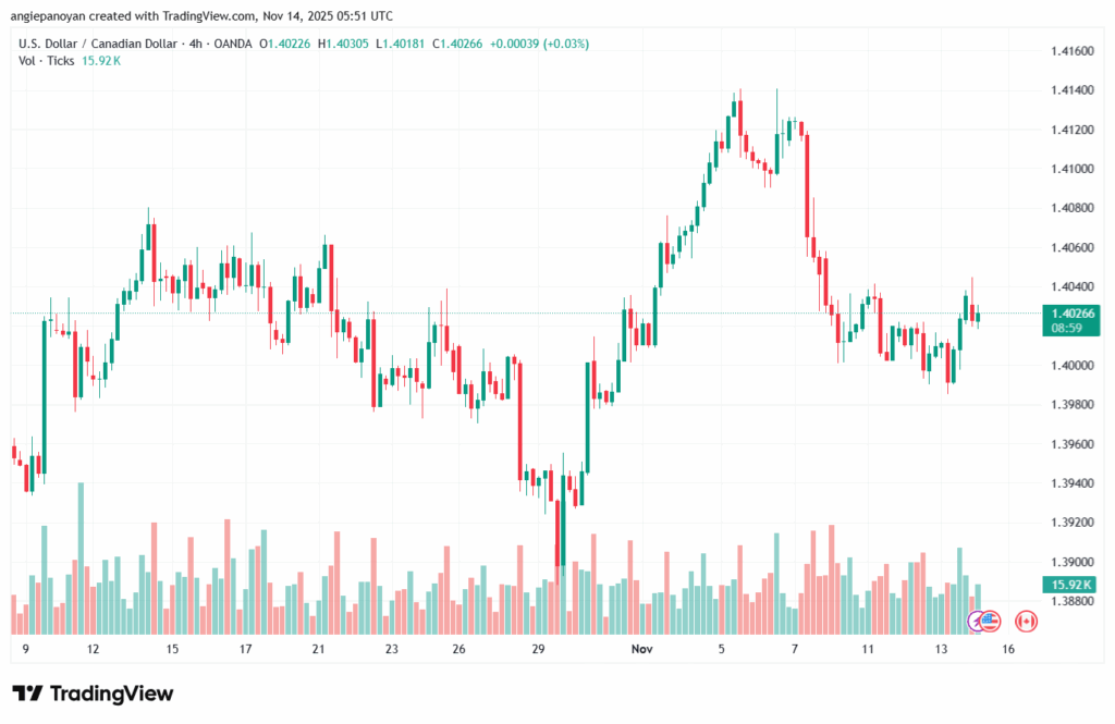 تحليل-USDCAD-14-11-2025