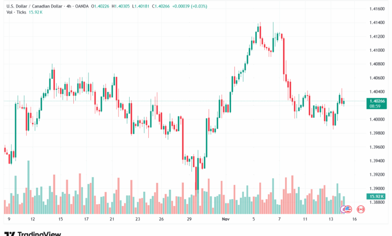 تحليل-USDCAD-14-11-2025
