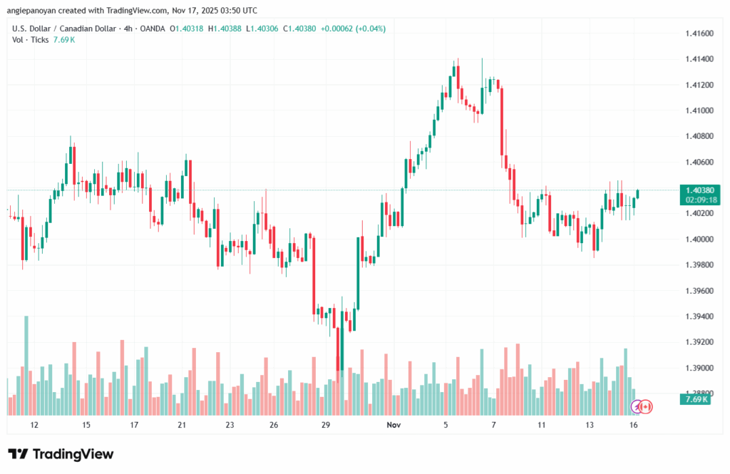 تحليل-USDCAD-17-11-2025