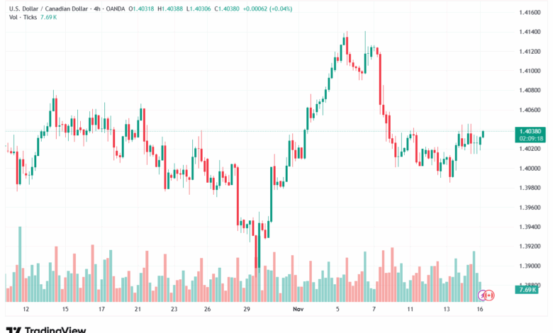 تحليل-USDCAD-17-11-2025