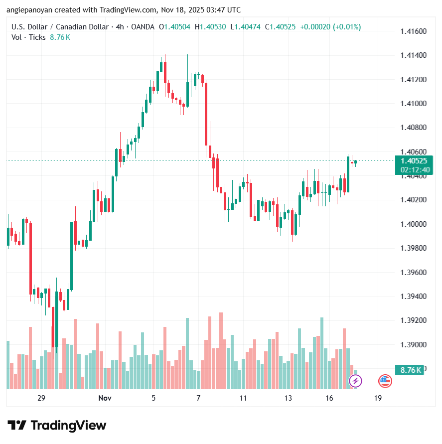 تحليل-USDCAD-18-11-2025