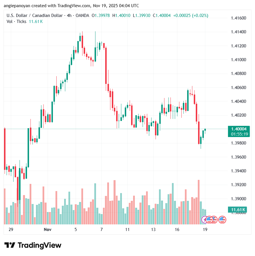 تحليل-USDCAD-19-11-2025