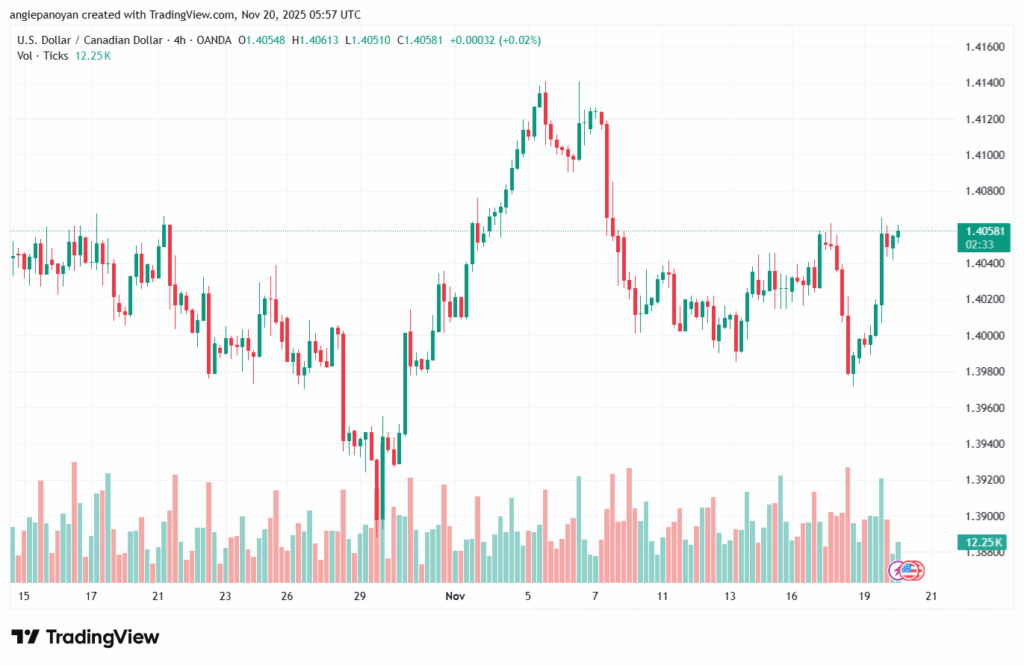 تحليل-USDCAD-20-11-2025