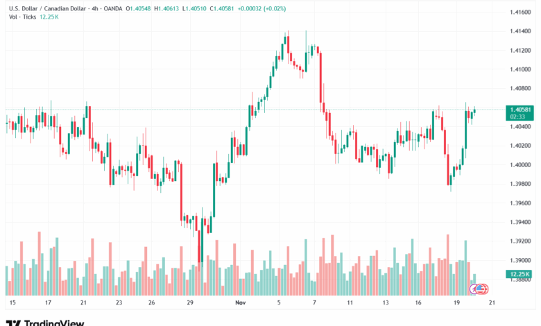 تحليل-USDCAD-20-11-2025