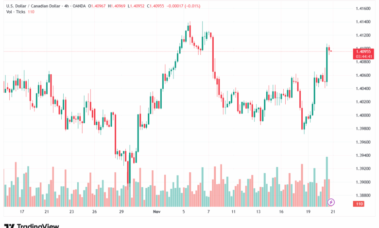 تحليل-USDCAD-21-11-2025