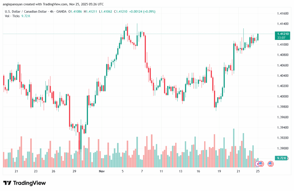 تحليل-USDCAD-25-11-2025