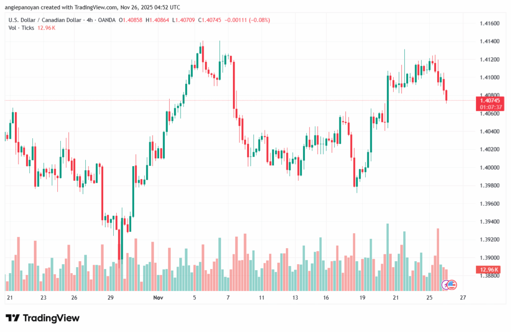 تحليل-USDCAD-26-11-2025
