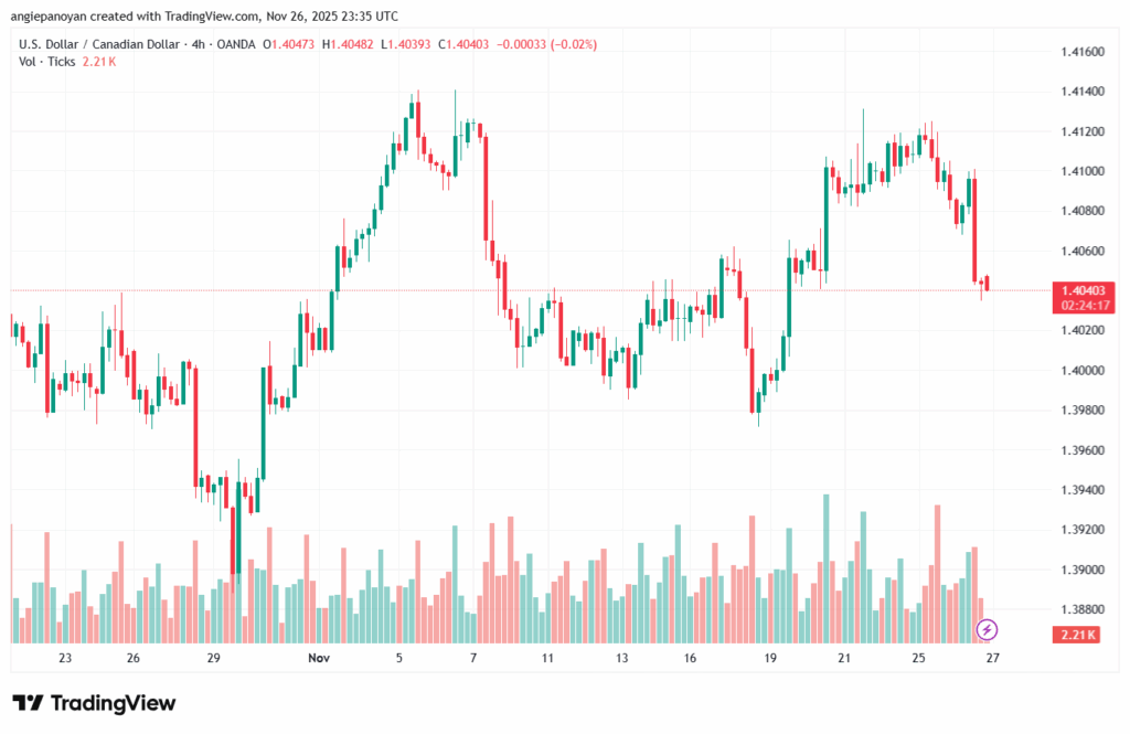 تحليل-USDCAD-27-11-2025