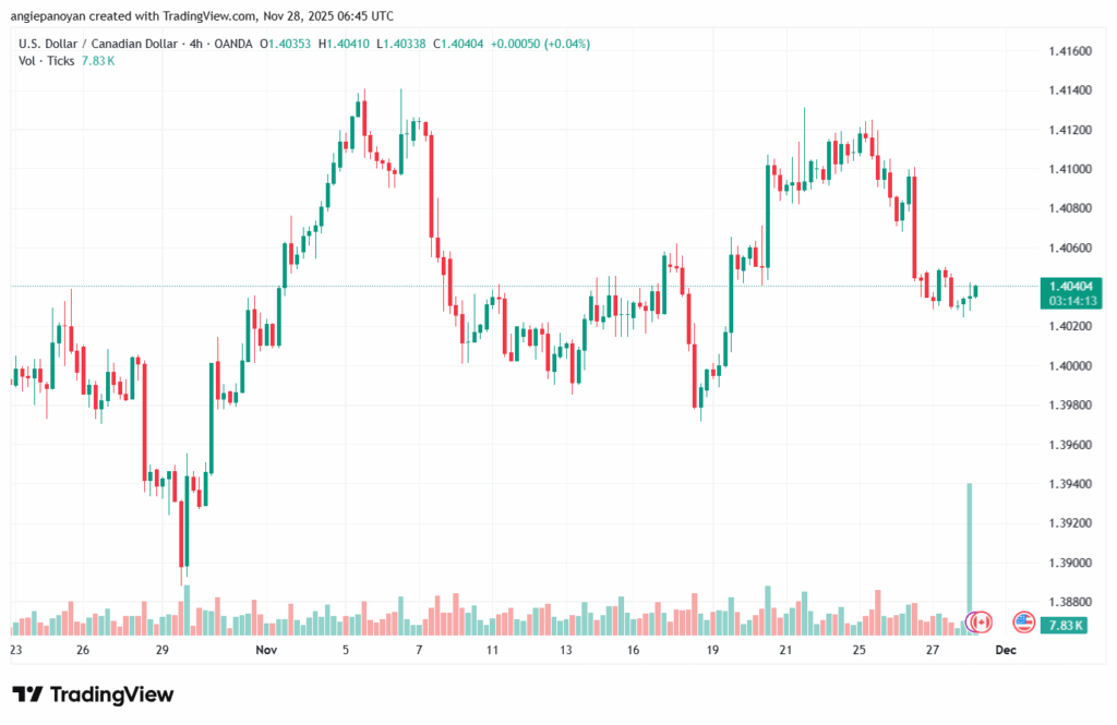 تحليل-USDCAD-28-11-2025