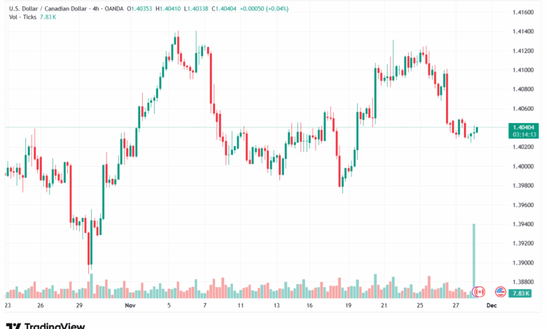 تحليل-USDCAD-28-11-2025