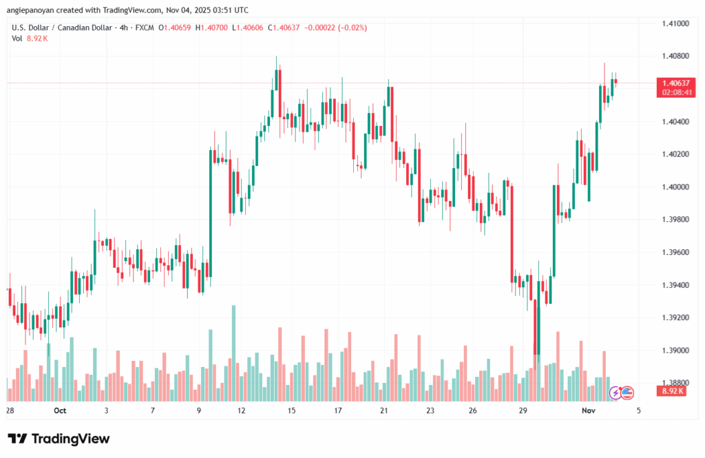 تحليل-USDCAD-4-11-2025