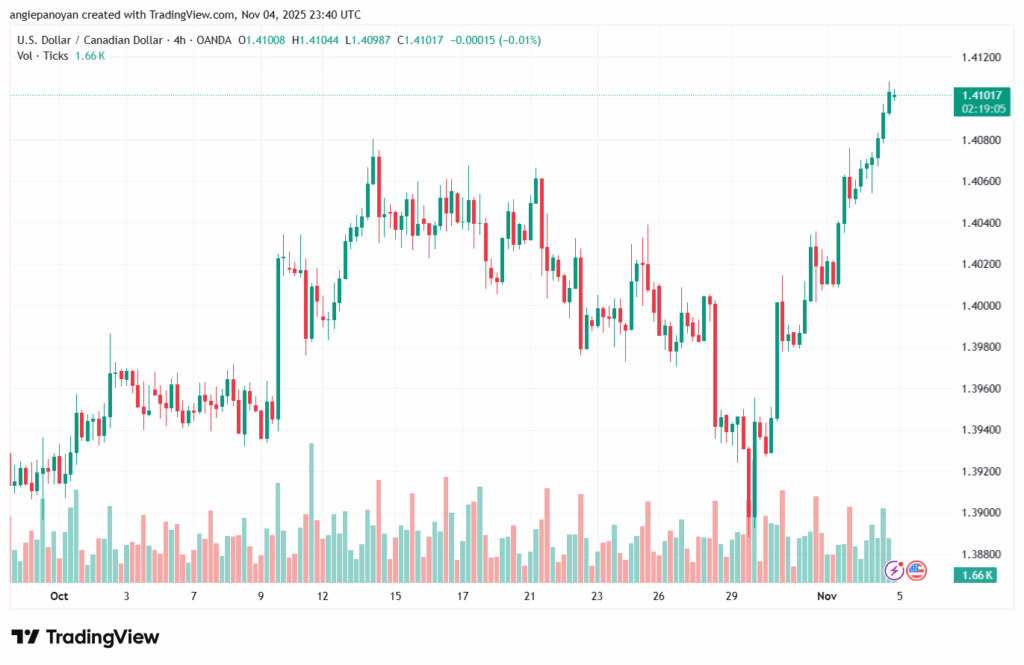 تحليل-USDCAD-5-11-2025