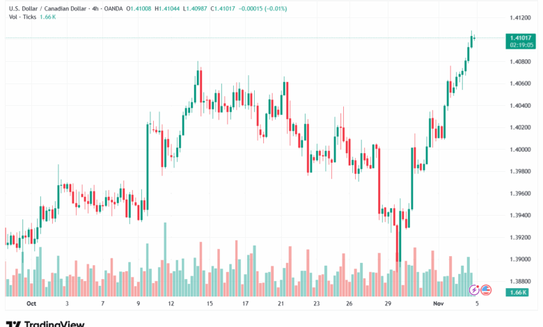 تحليل-USDCAD-5-11-2025