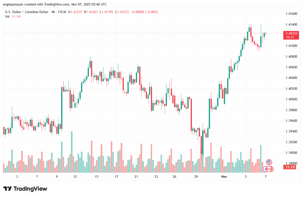 تحليل-USDCAD-7-11-2025