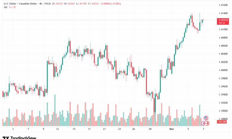 تحليل-USDCAD-7-11-2025