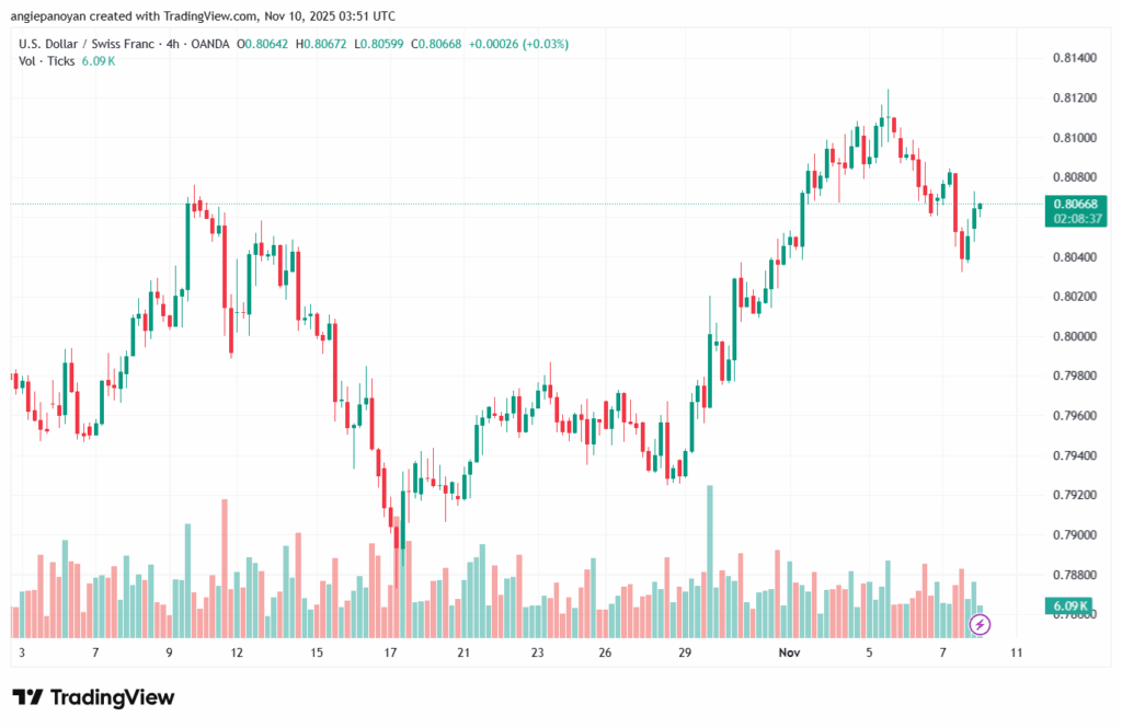 تحليل-USDCHF-10-11-2025