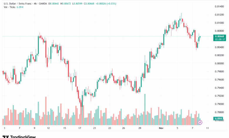 تحليل-USDCHF-10-11-2025