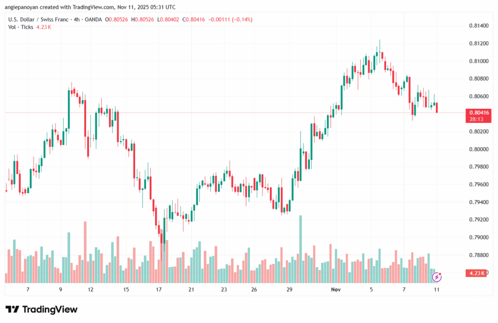 تحليل-USDCHF-11-11-2025