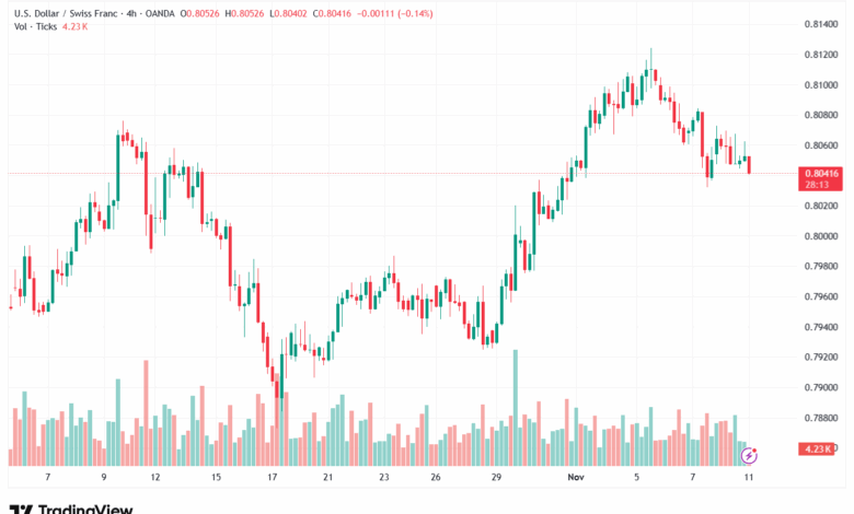 تحليل-USDCHF-11-11-2025