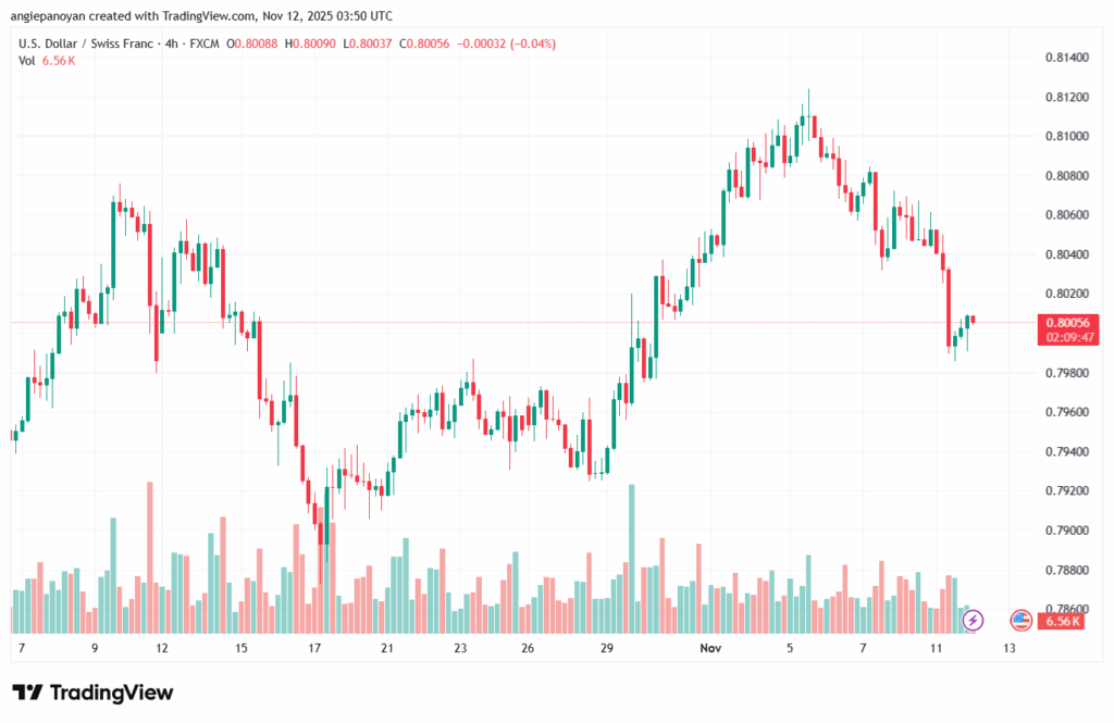 تحليل-USDCHF-12-11-2025