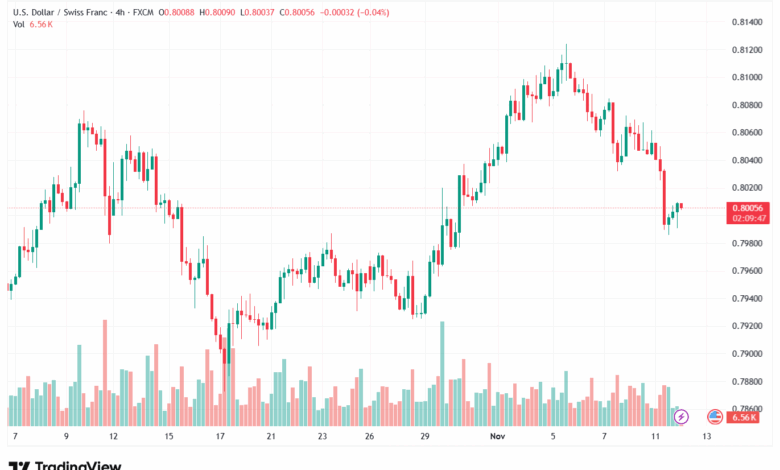 تحليل-USDCHF-12-11-2025