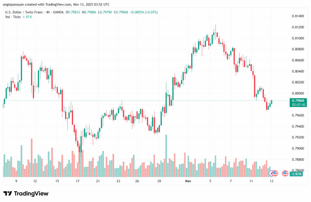 تحليل-USDCHF-13-11-2025