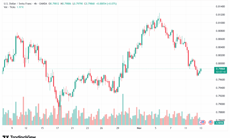 تحليل-USDCHF-13-11-2025