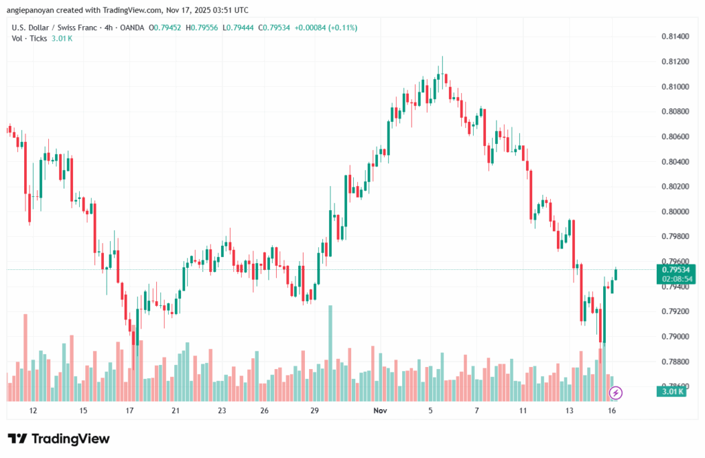 تحليل-USDCHF-17-11-2025