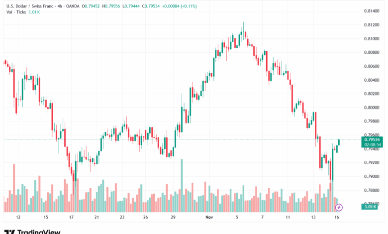 تحليل-USDCHF-17-11-2025