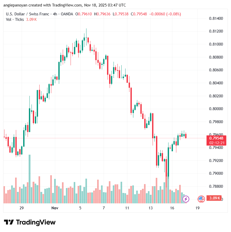 تحليل-USDCHF-18-11-2025
