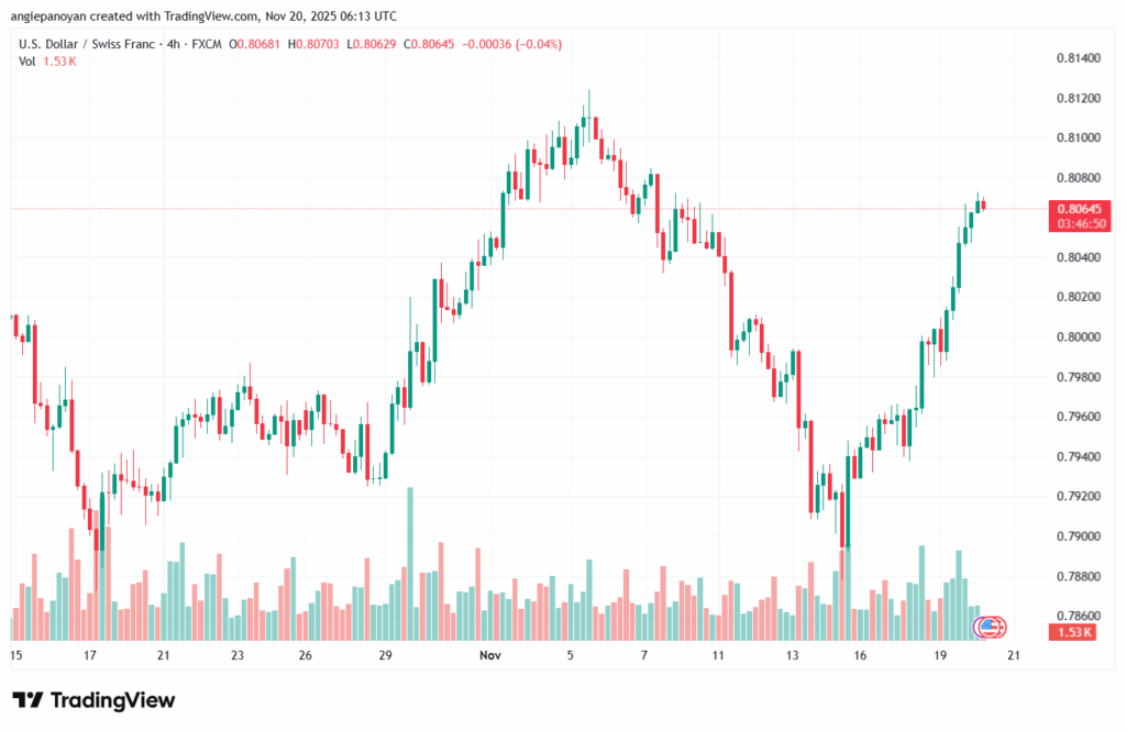 تحليل-USDCHF-20-11-2025