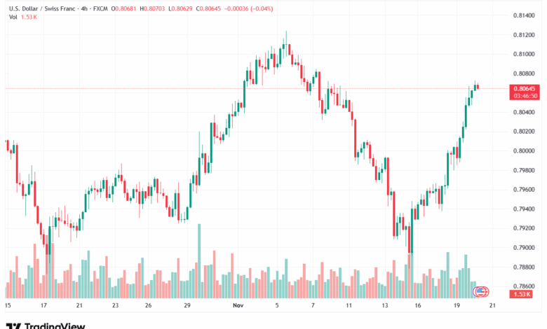 تحليل-USDCHF-20-11-2025