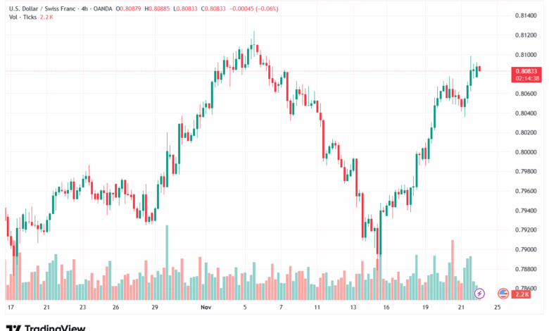 تحليل-USDCHF-24-11-2025