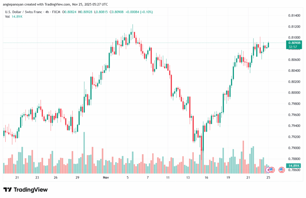 تحليل-USDCHF-25-11-2025