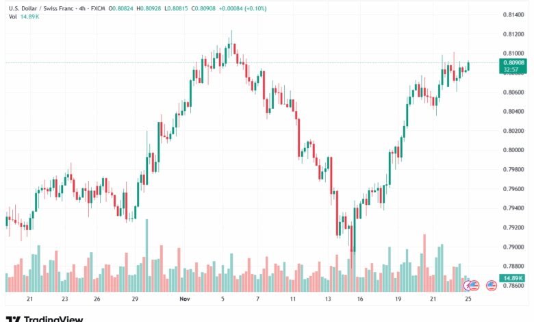 تحليل-USDCHF-25-11-2025
