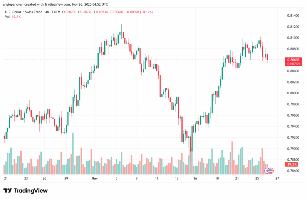 تحليل-USDCHF-26-11-2025