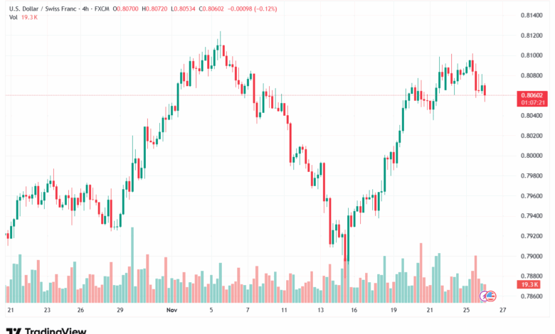 تحليل-USDCHF-26-11-2025