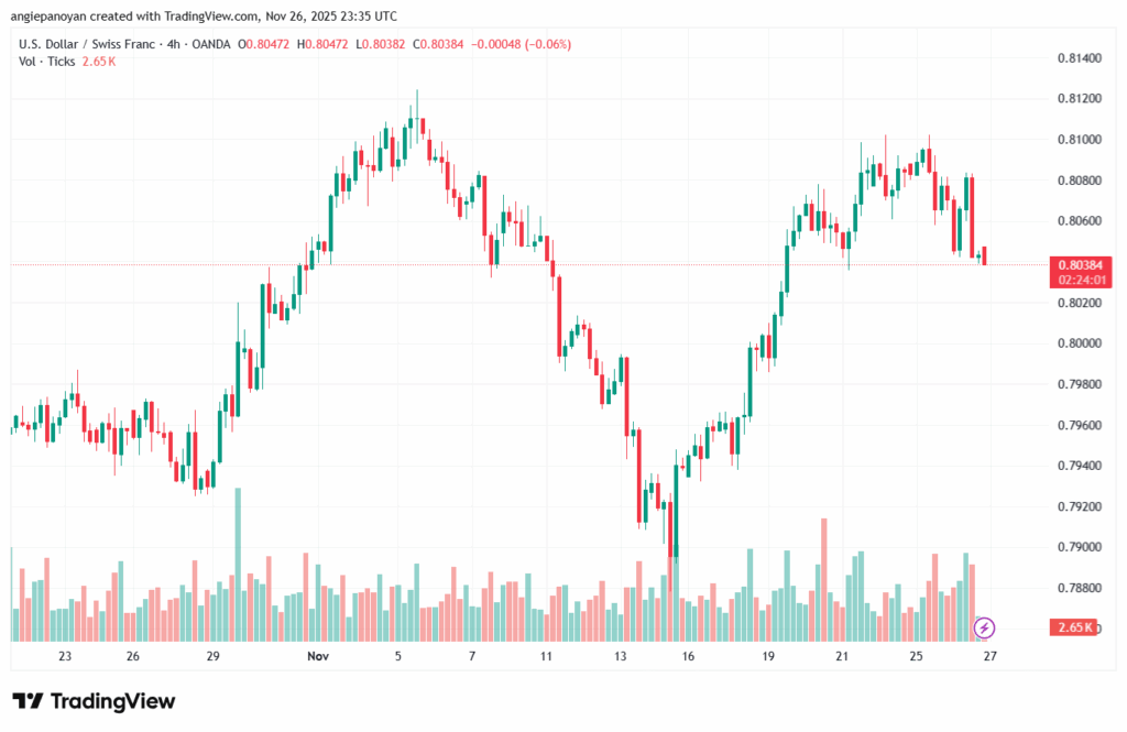 تحليل-USDCHF-27-11-2025