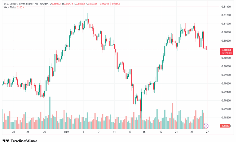 تحليل-USDCHF-27-11-2025