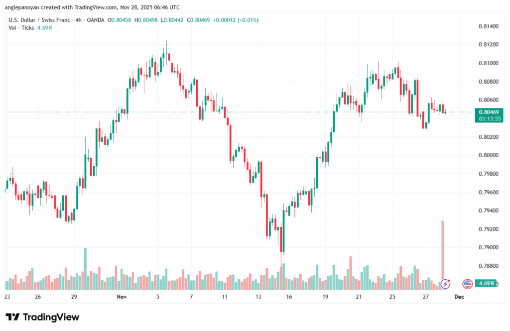 تحليل-USDCHF-28-11-2025