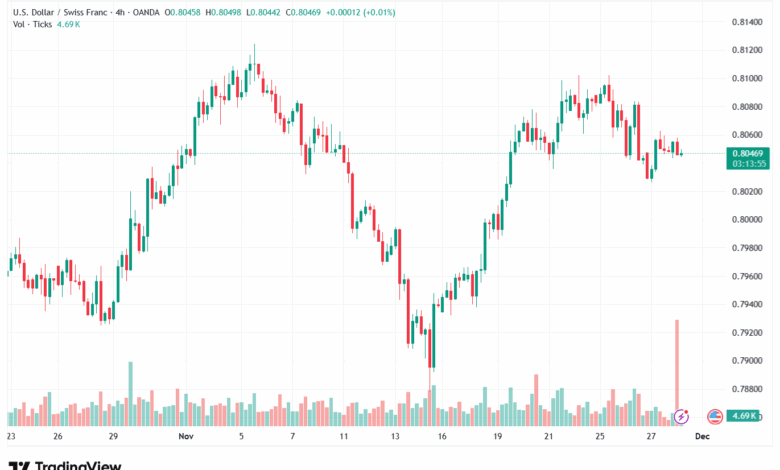 تحليل-USDCHF-28-11-2025