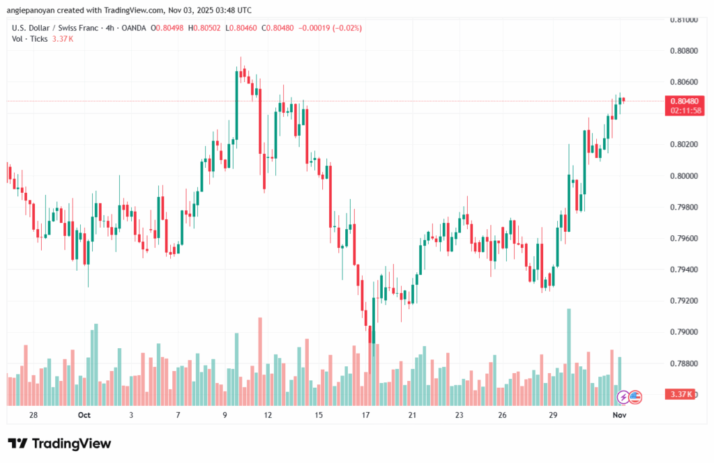 تحليل-USDCHF-3-11-2025