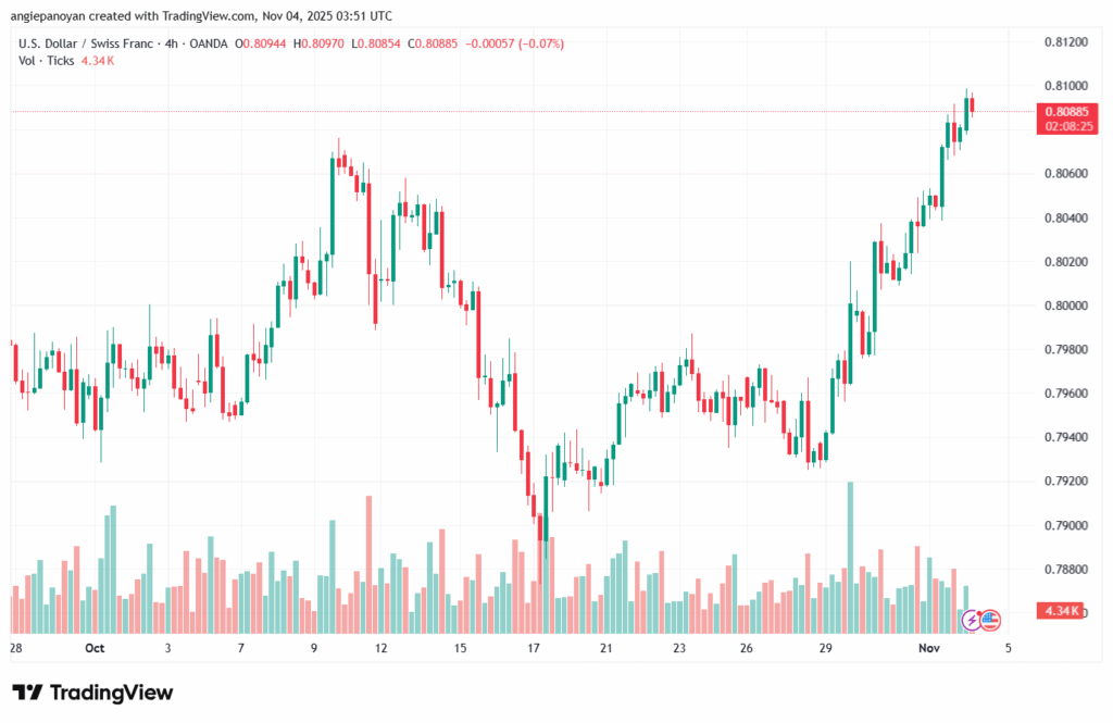 تحليل-USDCHF-4-11-2025