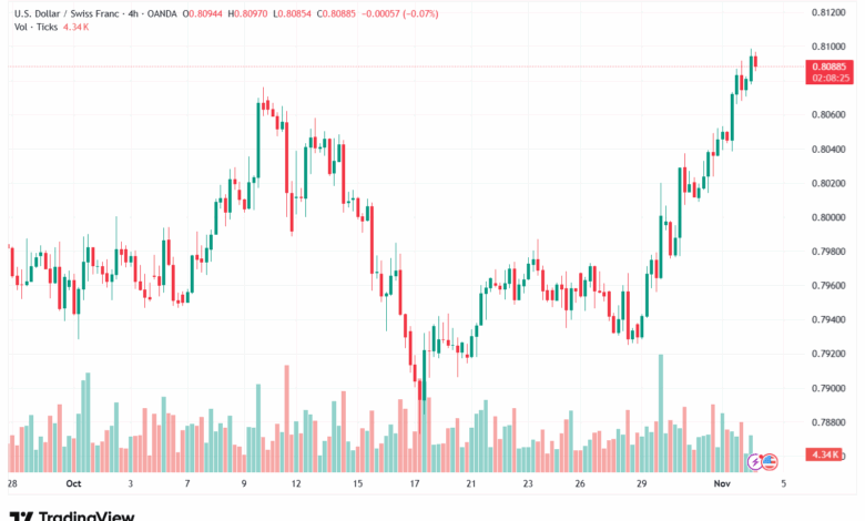 تحليل-USDCHF-4-11-2025