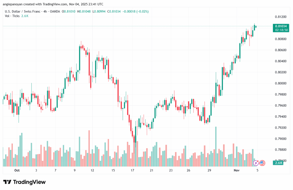 تحليل-USDCHF-5-11-2025