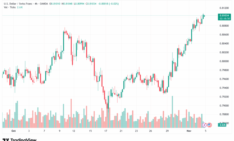 تحليل-USDCHF-5-11-2025