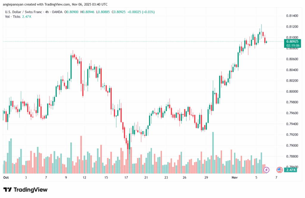 تحليل-USDCHF-6-11-2025