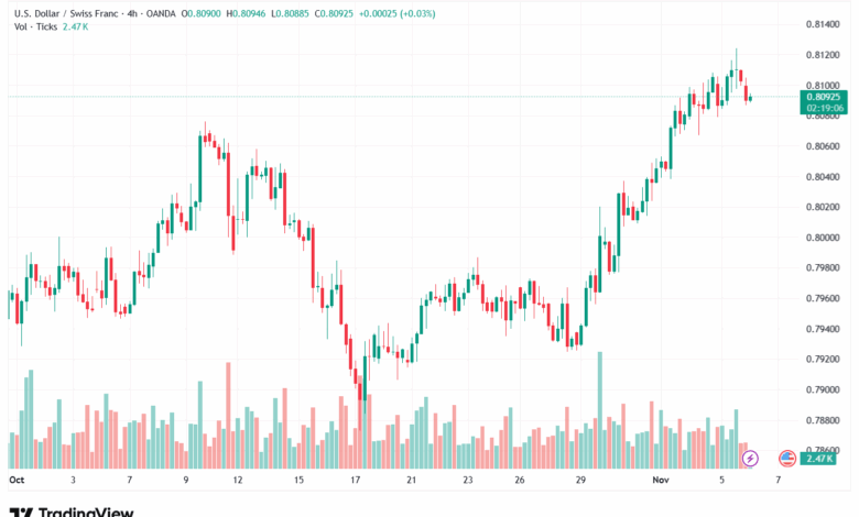 تحليل-USDCHF-6-11-2025