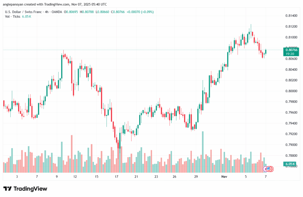 تحليل-USDCHF-7-11-2025