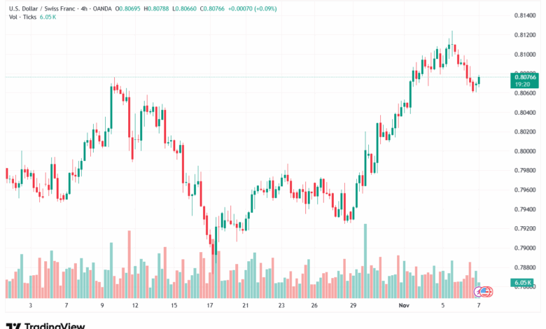 تحليل-USDCHF-7-11-2025